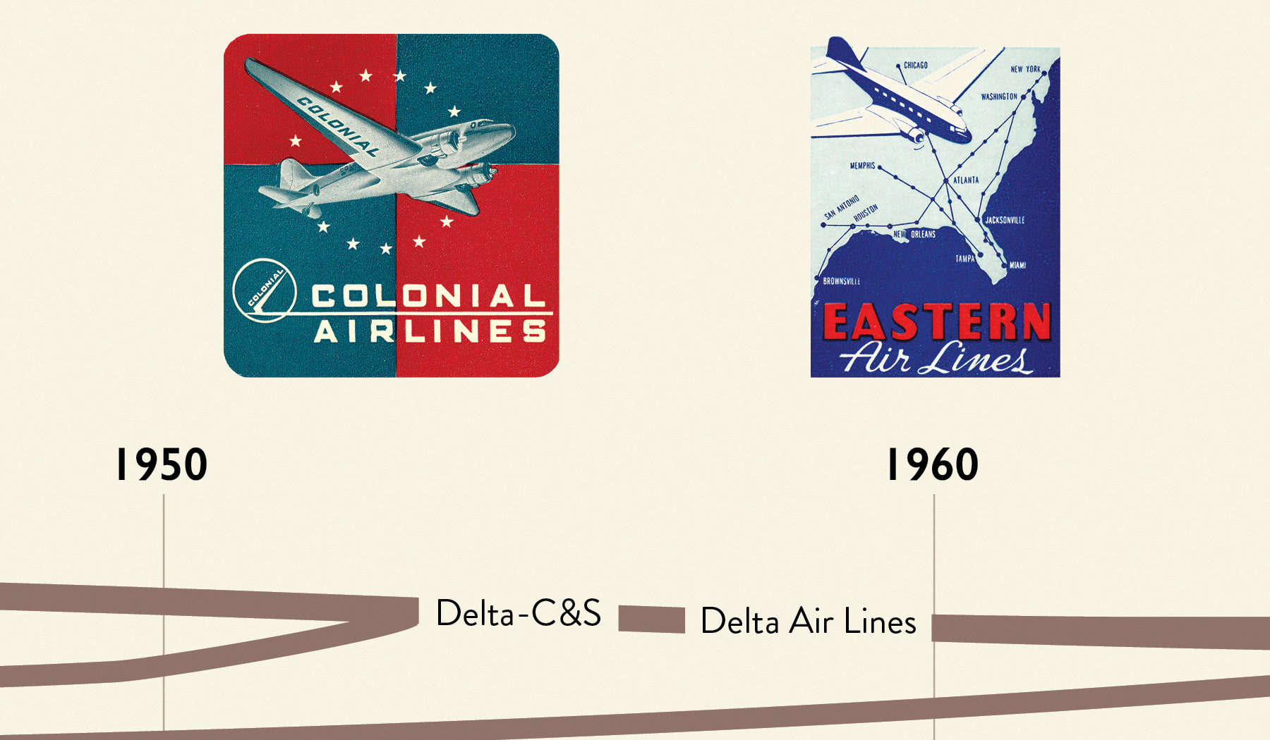 Genealogy of US Airlines