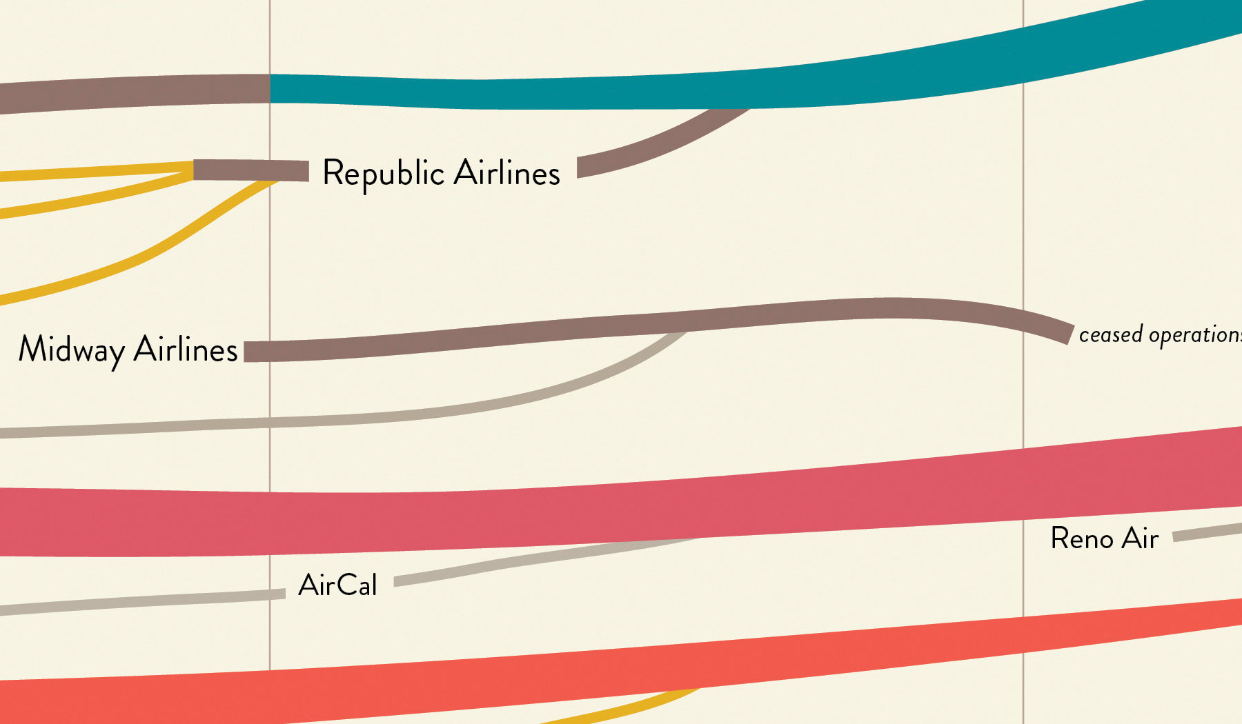 Genealogy of US Airlines