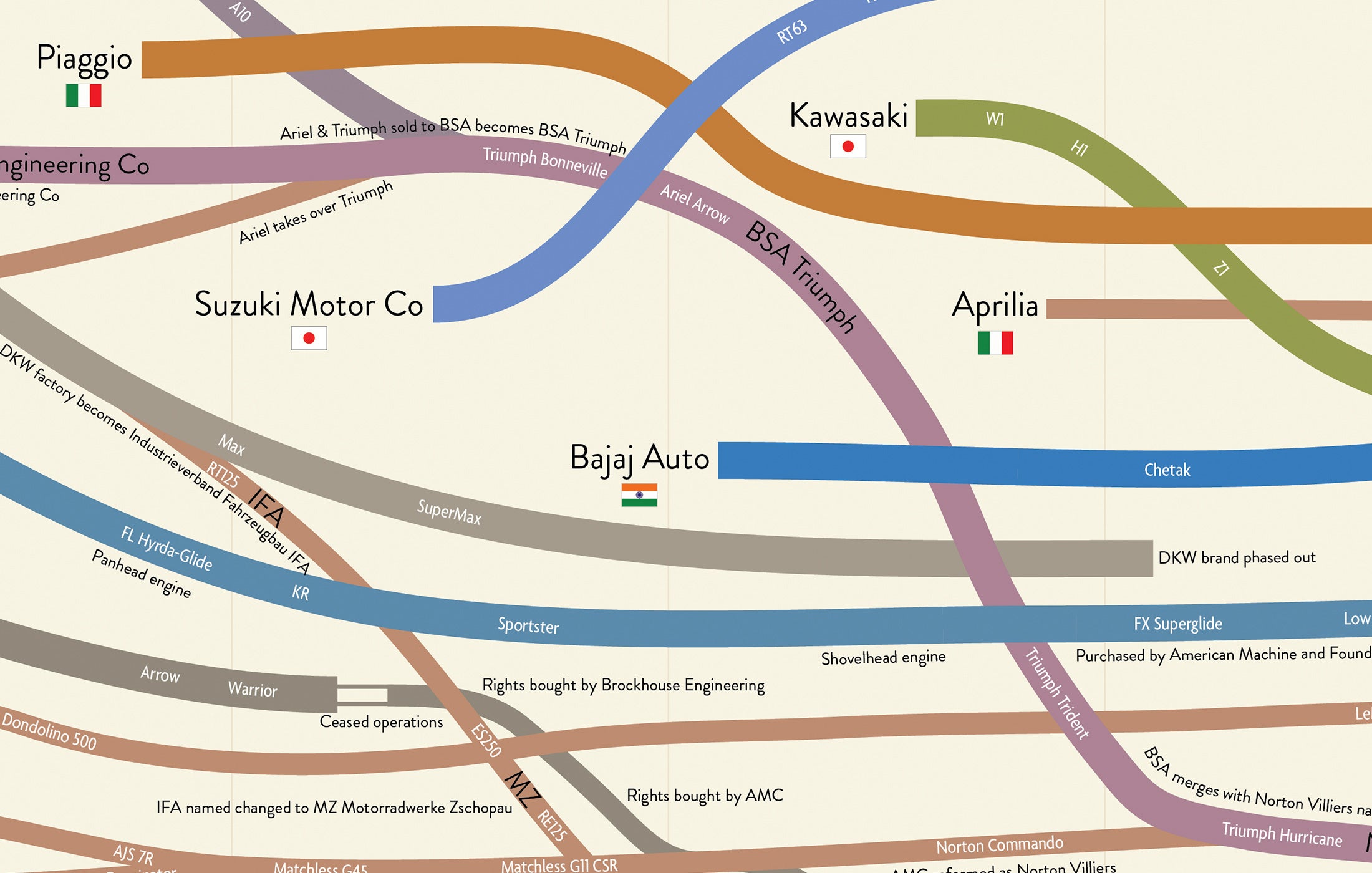 Visual History of Motorcycles