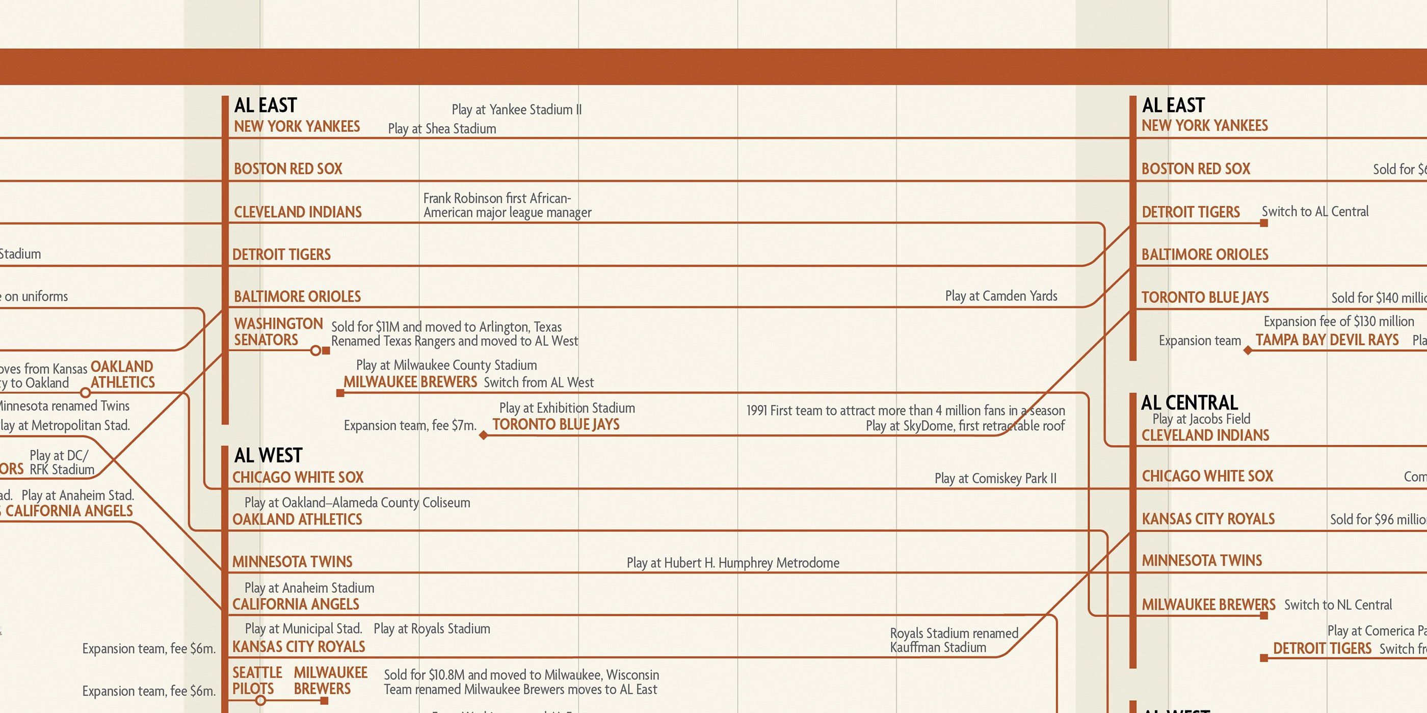Genealogy of Baseball Teams