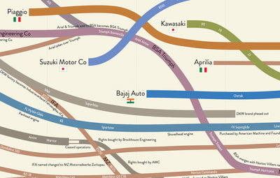 Visual History of Motorcycles