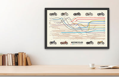 Visual History of Motorcycles