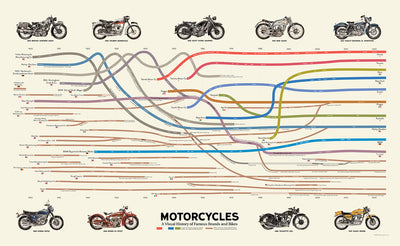 Visual History of Motorcycles
