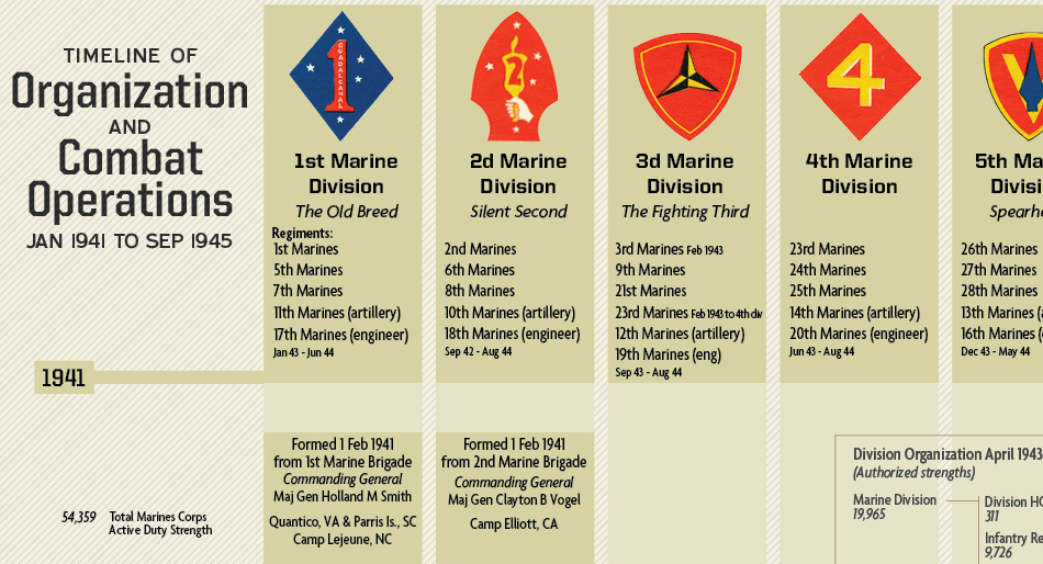 US Marine Corps Divisions in World War II